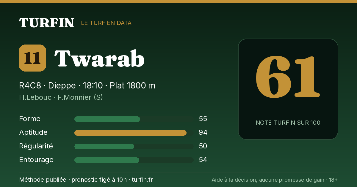 Twarab, noté 61 sur 100 par Turfin