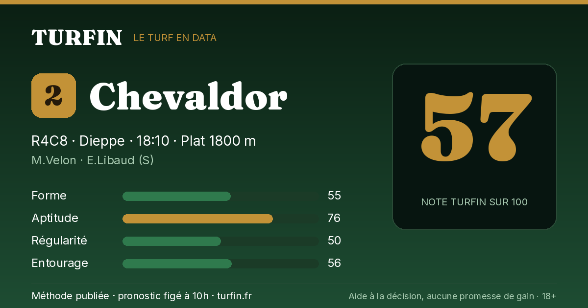 Chevaldor, noté 57 sur 100 par Turfin