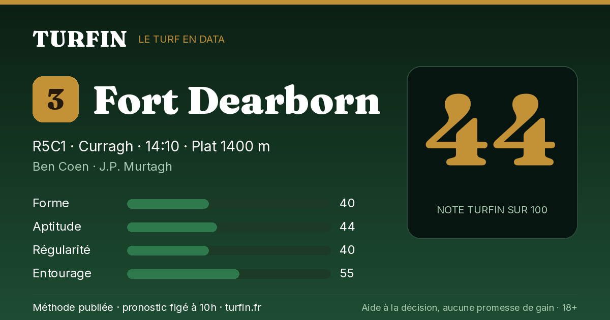 Fort Dearborn, noté 44 sur 100 par Turfin