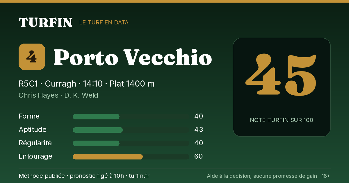 Porto Vecchio, noté 45 sur 100 par Turfin