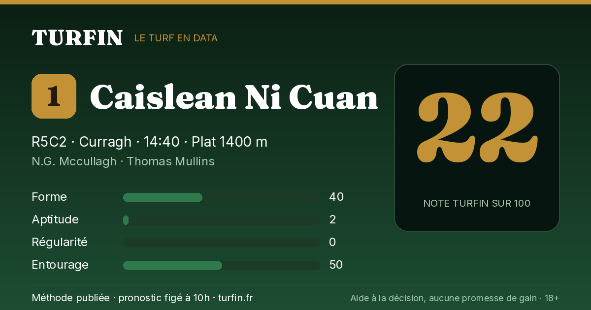 Caislean Ni Cuan, noté 22 sur 100 par Turfin