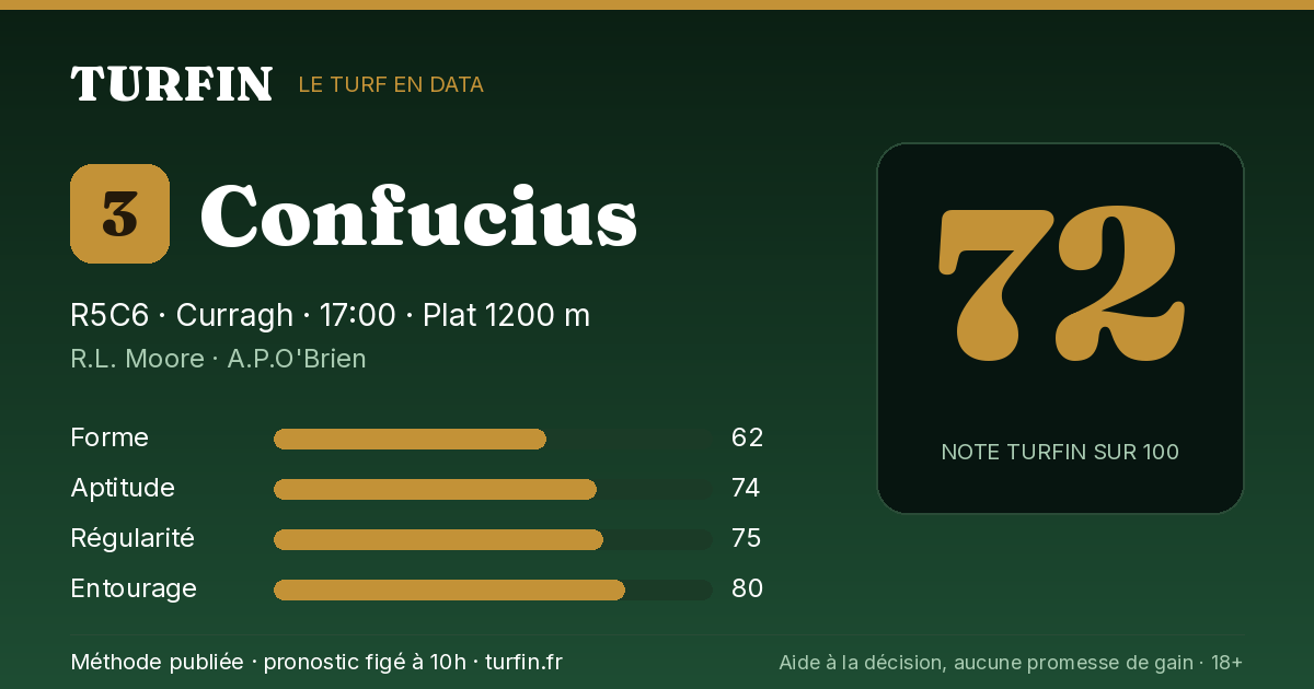 Confucius, noté 72 sur 100 par Turfin