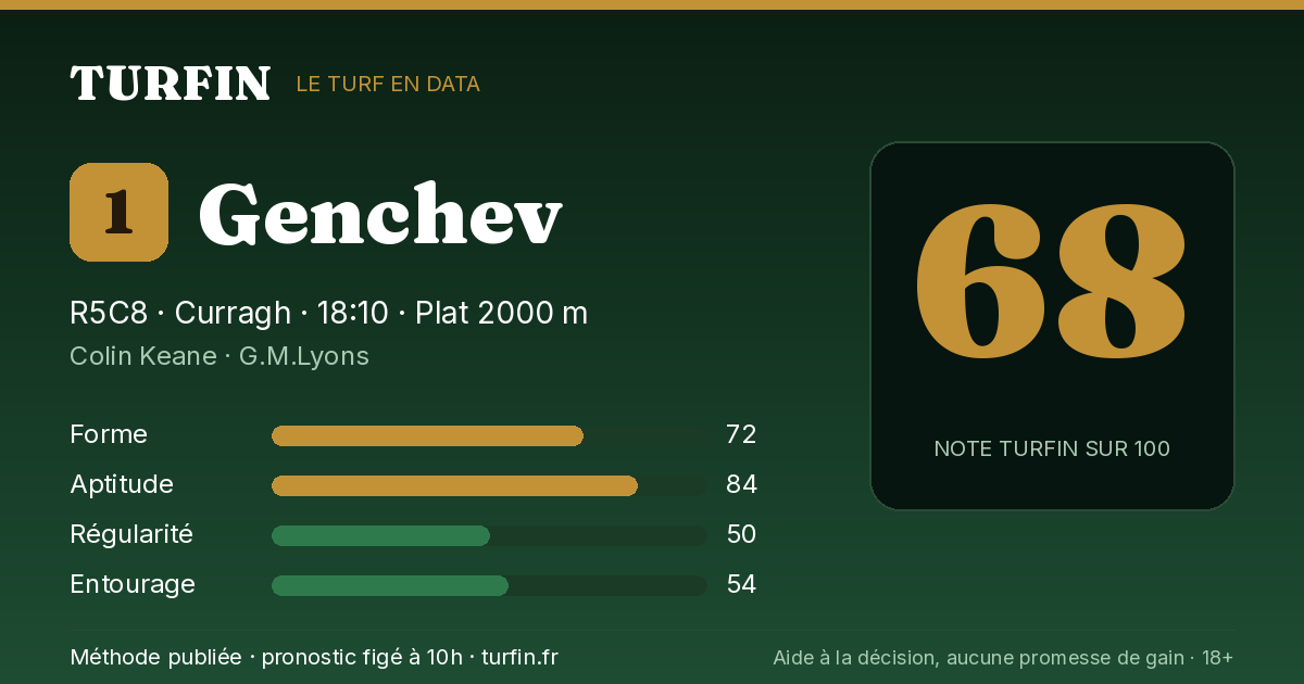 Genchev, noté 68 sur 100 par Turfin