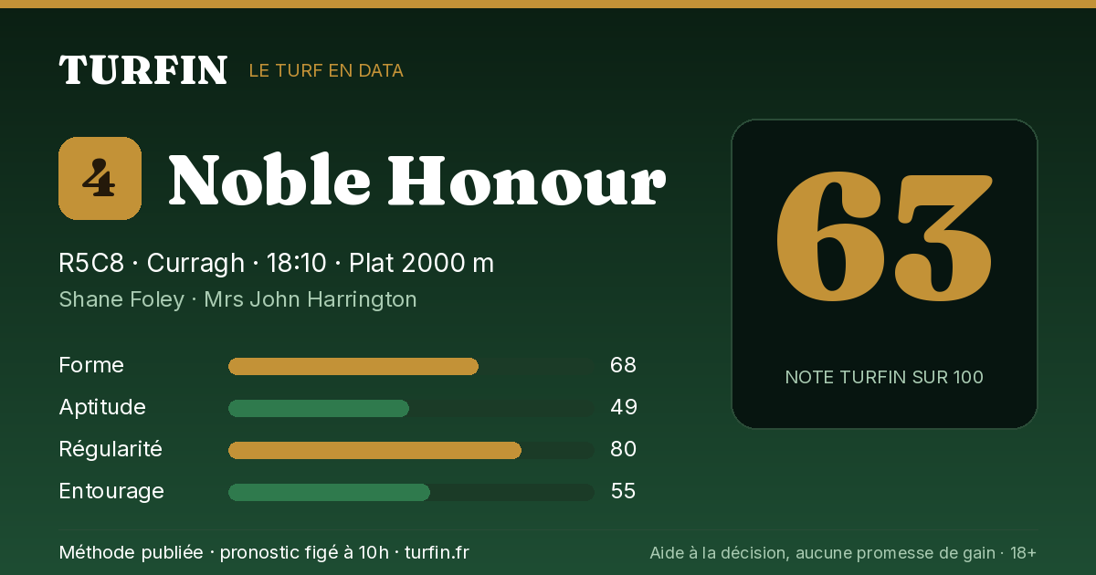 Noble Honour, noté 63 sur 100 par Turfin