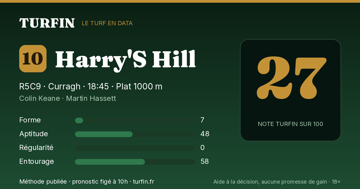 Harry'S Hill, noté 27 sur 100 par Turfin