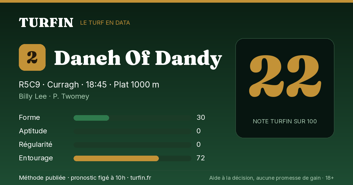 Daneh Of Dandy, noté 22 sur 100 par Turfin