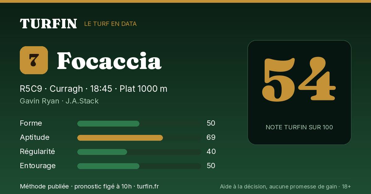 Focaccia, noté 54 sur 100 par Turfin