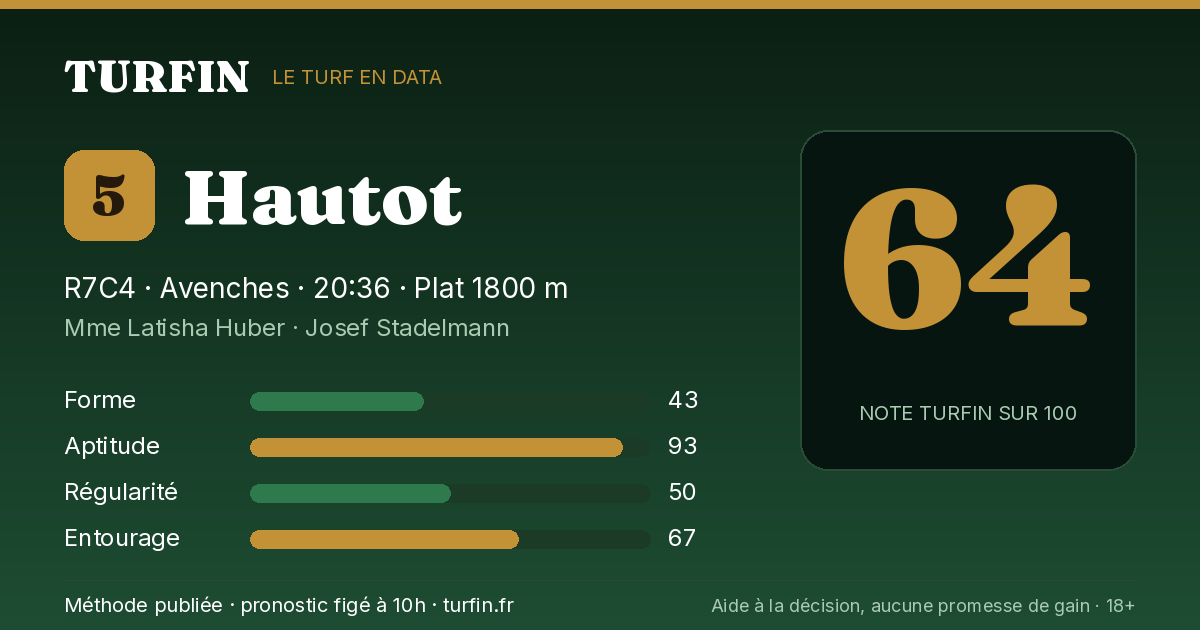 Hautot, noté 64 sur 100 par Turfin
