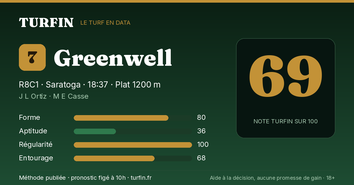 Greenwell, noté 69 sur 100 par Turfin