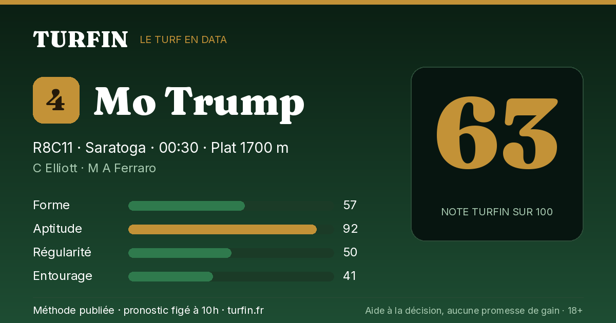 Mo Trump, noté 63 sur 100 par Turfin