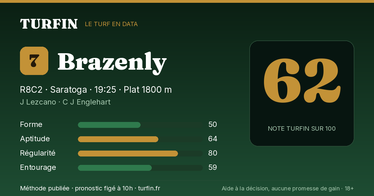 Brazenly, noté 62 sur 100 par Turfin