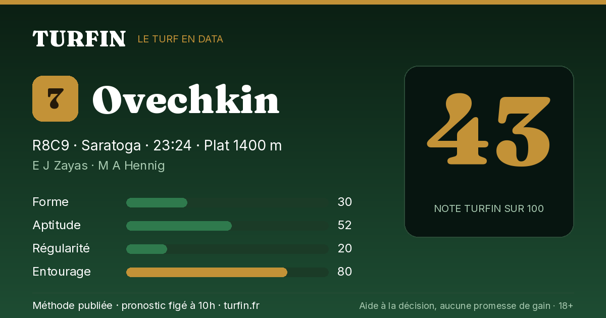 Ovechkin, noté 43 sur 100 par Turfin
