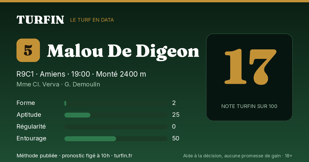 Malou De Digeon, noté 17 sur 100 par Turfin