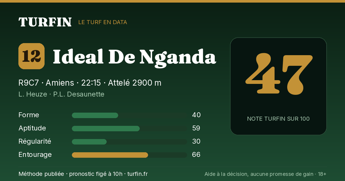 Ideal De Nganda, noté 47 sur 100 par Turfin