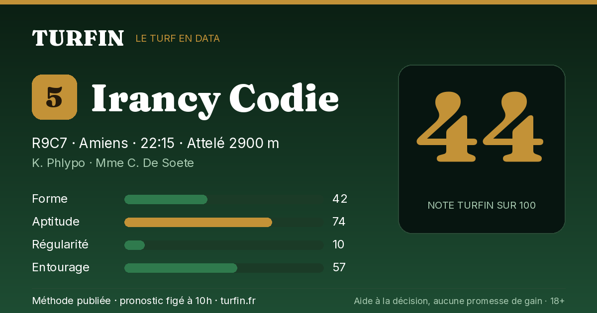 Irancy Codie, noté 44 sur 100 par Turfin