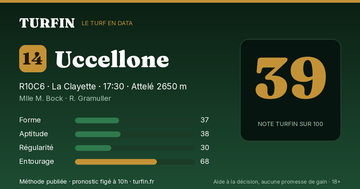 Uccellone, noté 39 sur 100 par Turfin