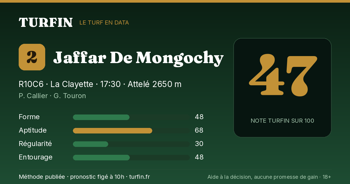Jaffar De Mongochy, noté 47 sur 100 par Turfin