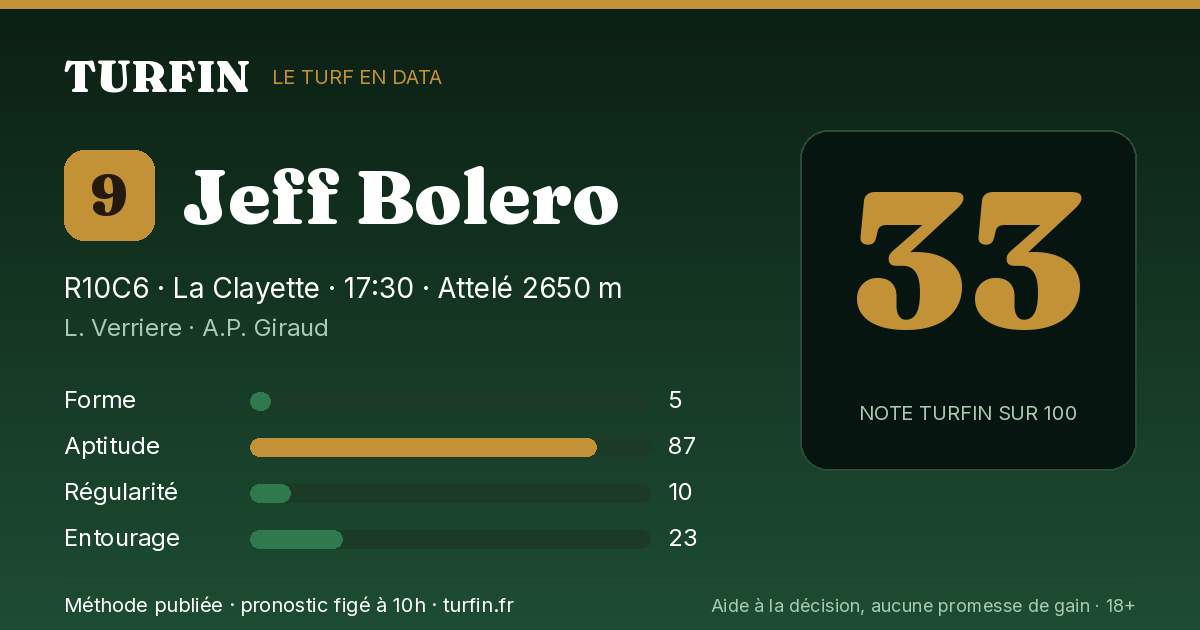 Jeff Bolero, noté 33 sur 100 par Turfin