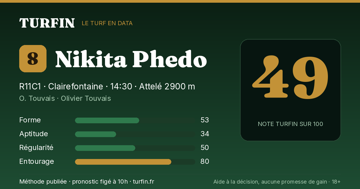 Nikita Phedo, noté 49 sur 100 par Turfin