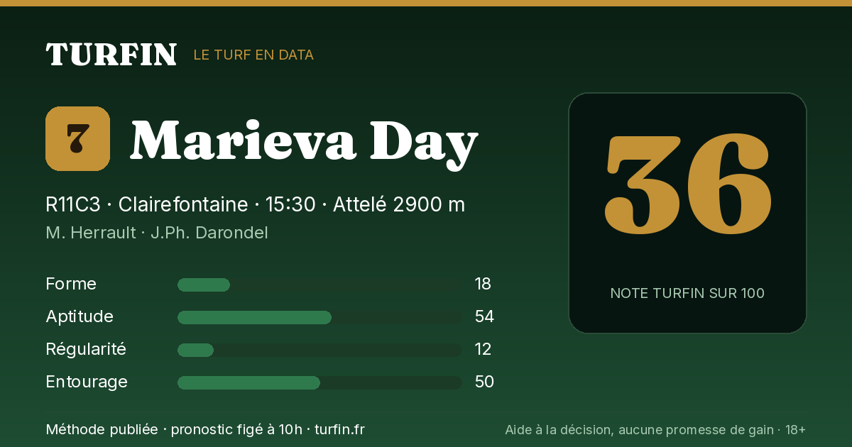 Marieva Day, noté 36 sur 100 par Turfin