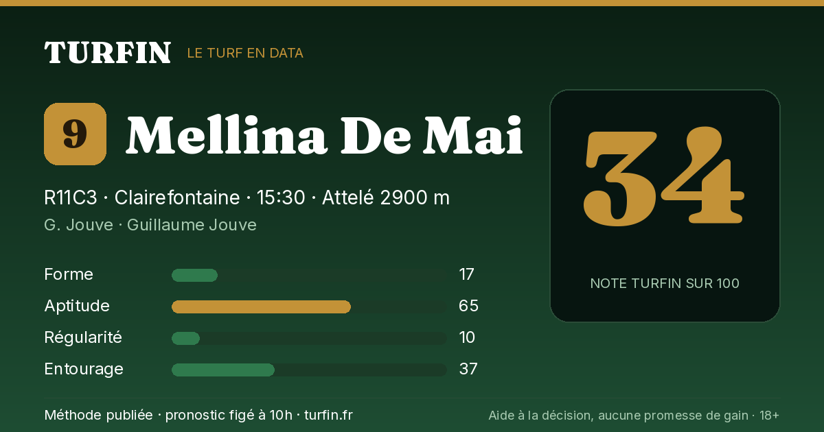 Mellina De Mai, noté 34 sur 100 par Turfin