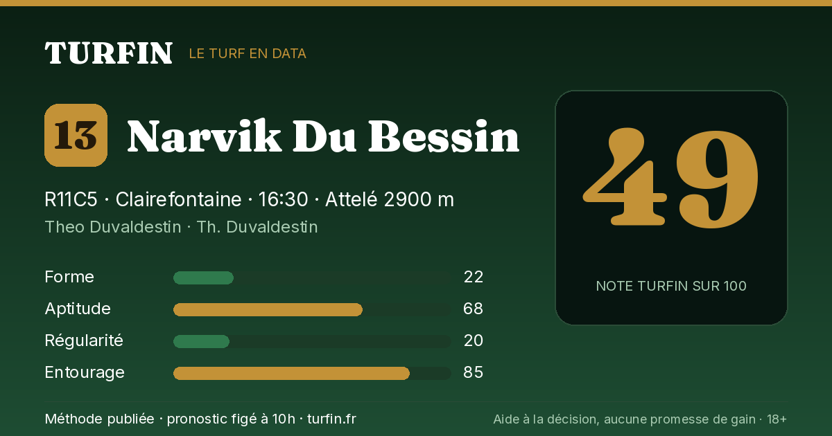 Narvik Du Bessin, noté 49 sur 100 par Turfin