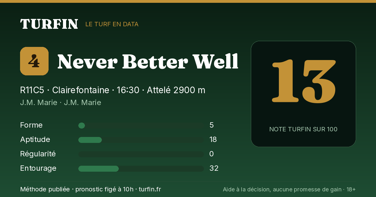 Never Better Well, noté 13 sur 100 par Turfin