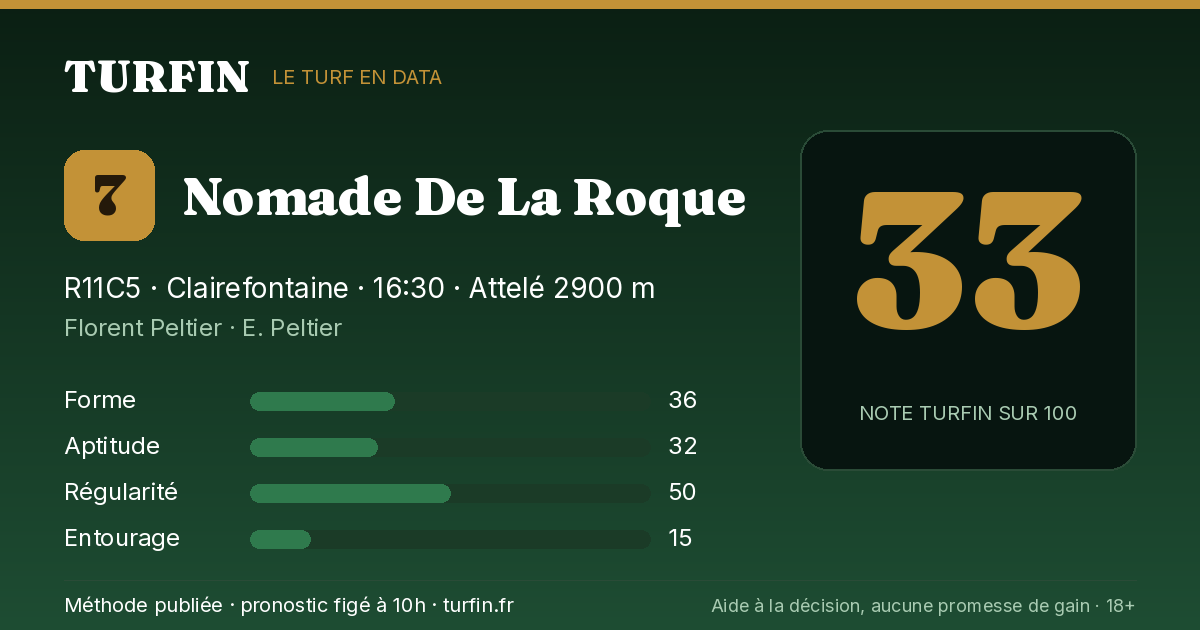 Nomade De La Roque, noté 33 sur 100 par Turfin