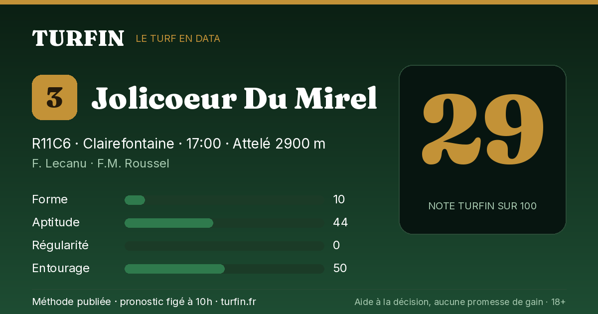 Jolicoeur Du Mirel, noté 29 sur 100 par Turfin