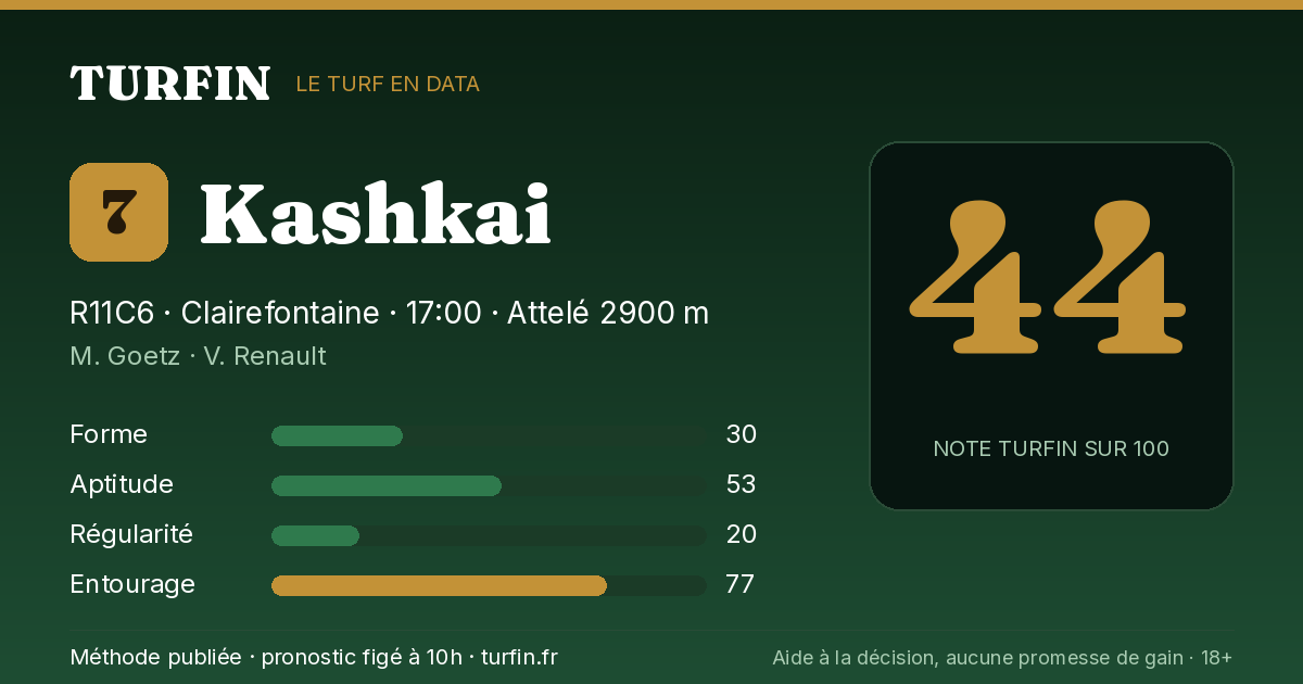 Kashkai, noté 44 sur 100 par Turfin