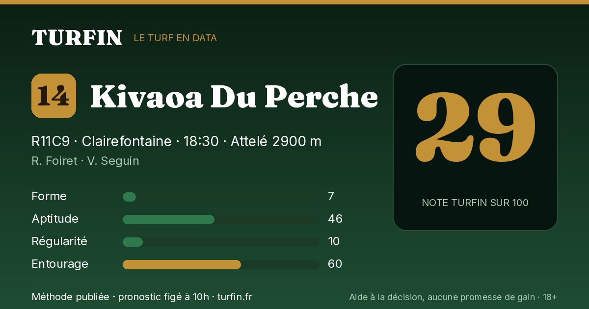 Kivaoa Du Perche, noté 29 sur 100 par Turfin
