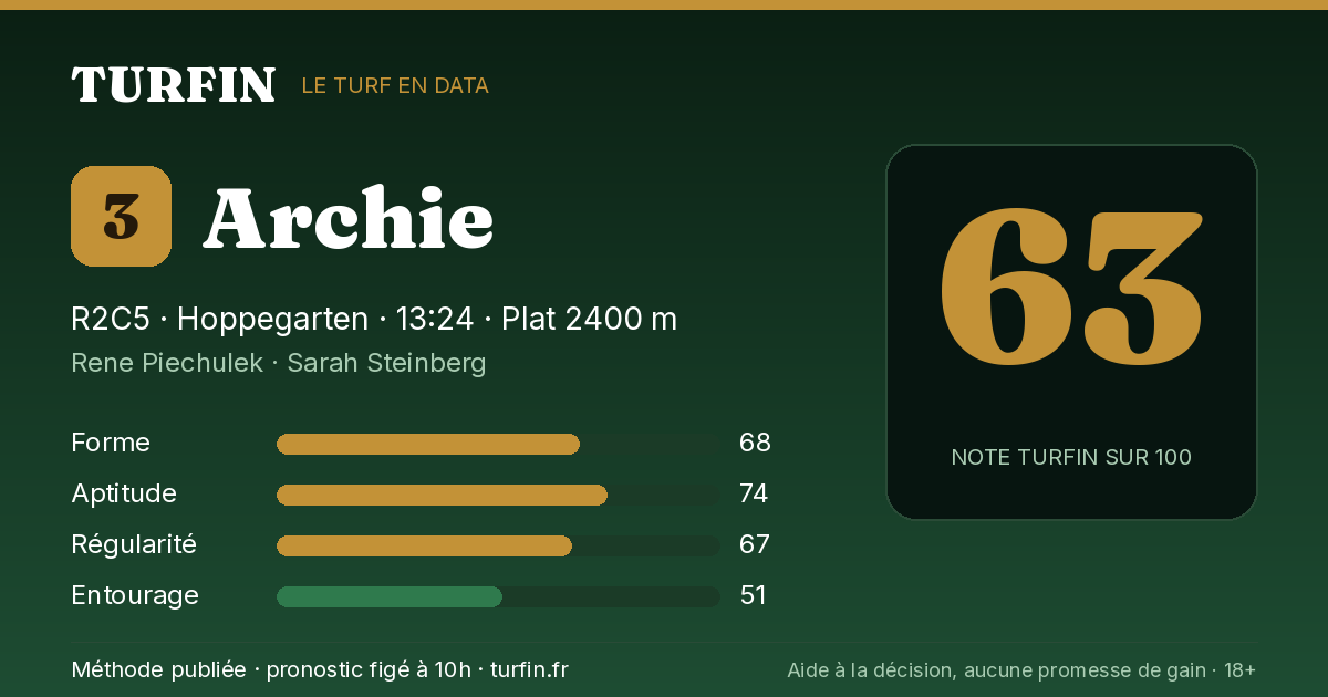 Archie, noté 63 sur 100 par Turfin