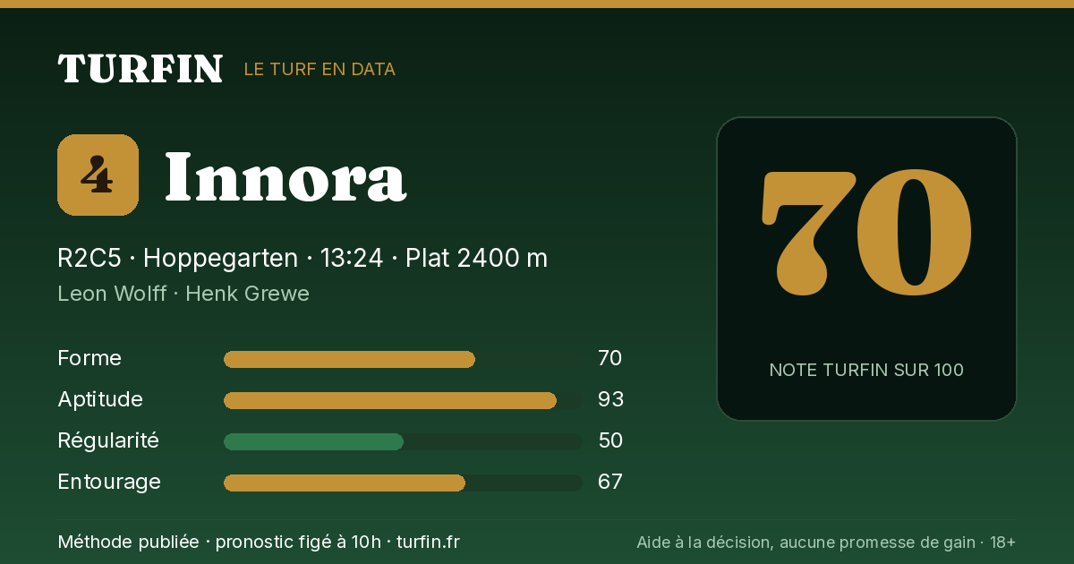 Innora, noté 70 sur 100 par Turfin