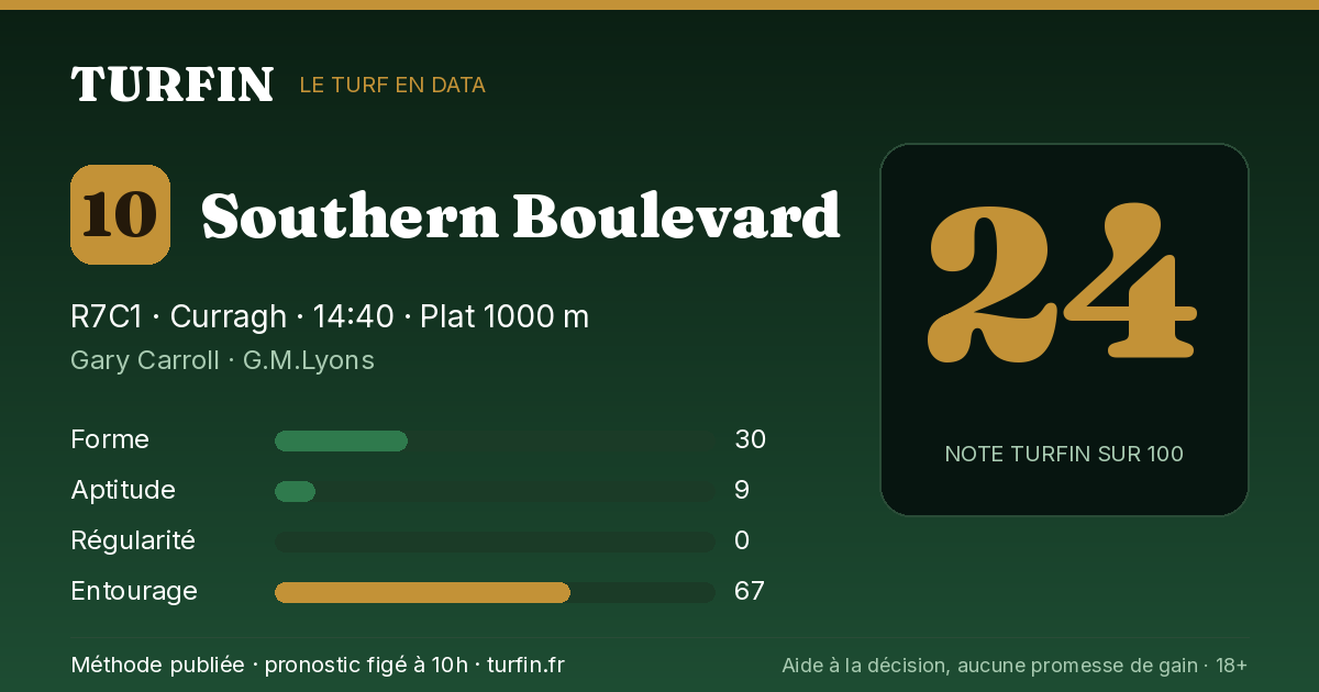 Southern Boulevard, noté 24 sur 100 par Turfin
