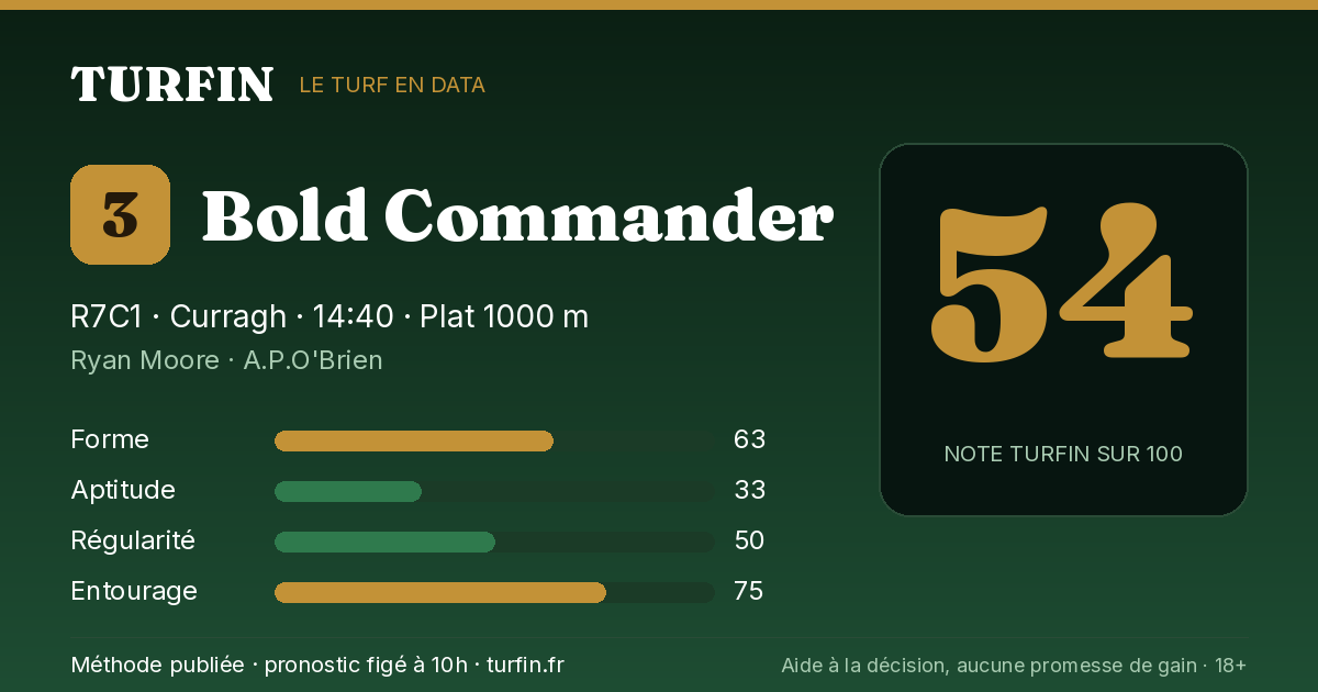 Bold Commander, noté 54 sur 100 par Turfin
