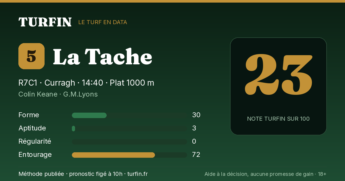 La Tache, noté 23 sur 100 par Turfin