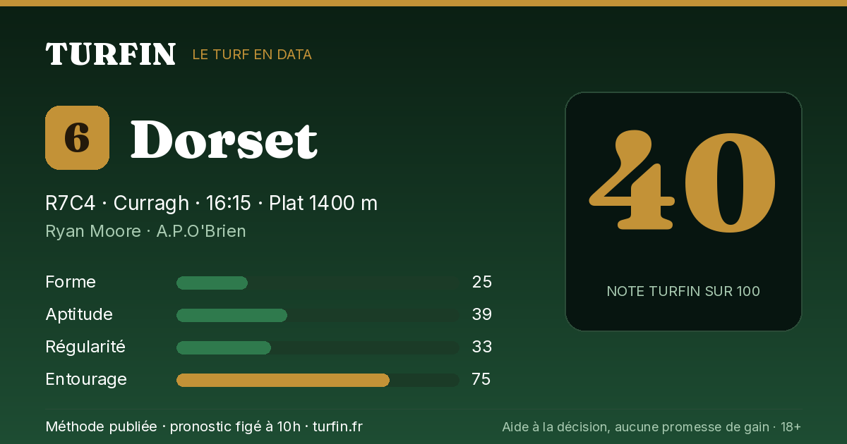 Dorset, noté 40 sur 100 par Turfin