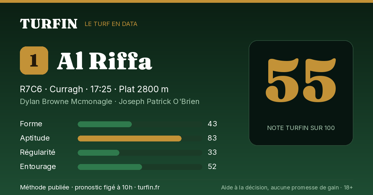 Al Riffa, noté 55 sur 100 par Turfin