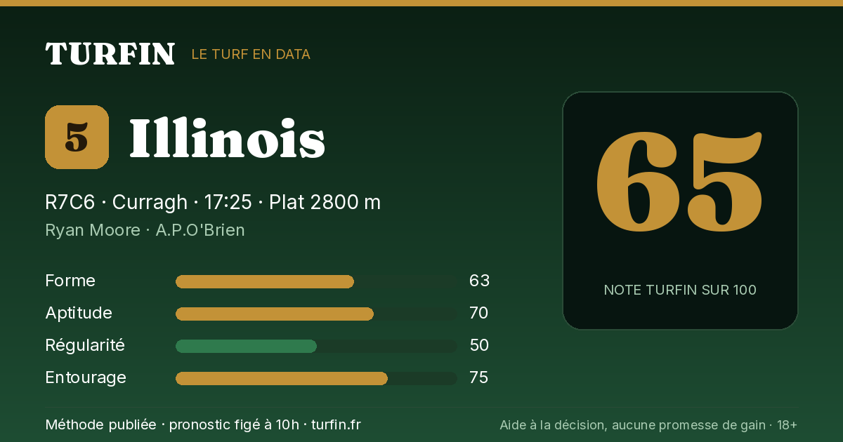 Illinois, noté 65 sur 100 par Turfin