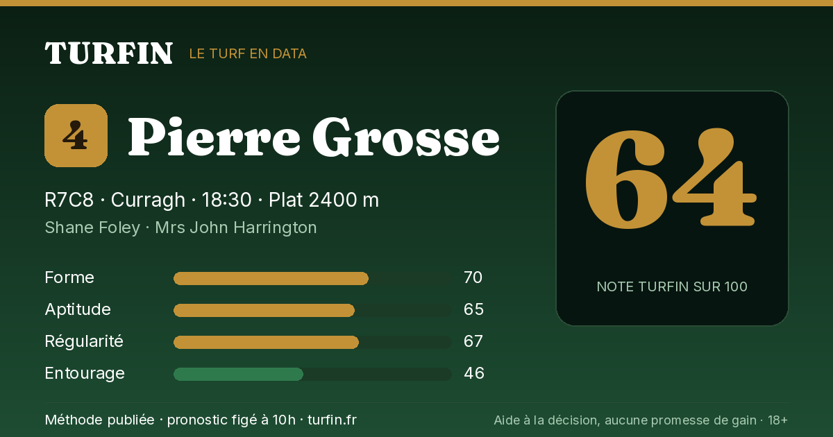 Pierre Grosse, noté 64 sur 100 par Turfin