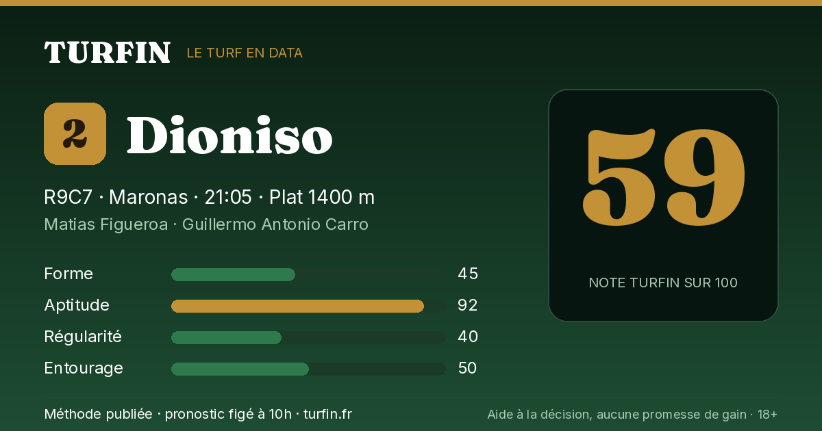 Dioniso, noté 59 sur 100 par Turfin