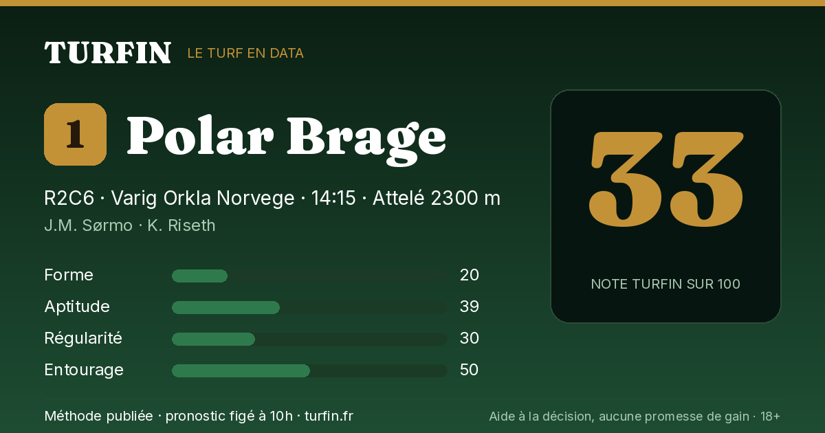 Polar Brage, noté 33 sur 100 par Turfin