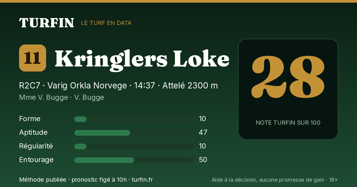 Kringlers Loke, noté 28 sur 100 par Turfin
