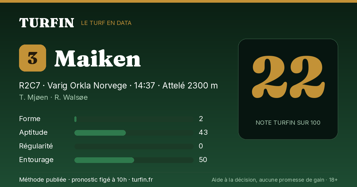 Maiken, noté 22 sur 100 par Turfin