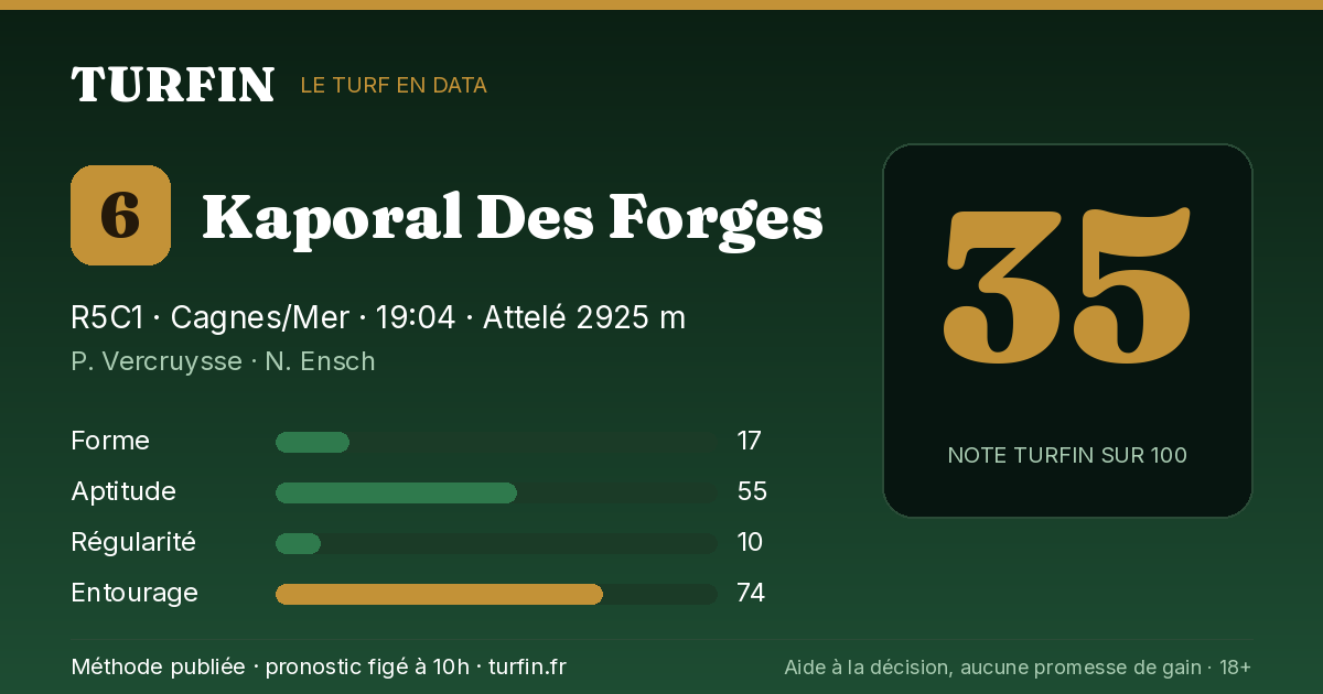 Kaporal Des Forges, noté 35 sur 100 par Turfin