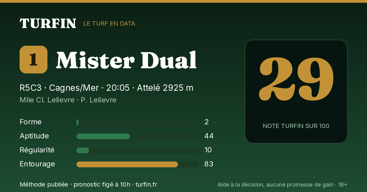 Mister Dual, noté 29 sur 100 par Turfin