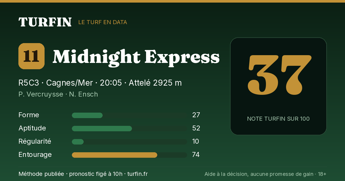 Midnight Express, noté 37 sur 100 par Turfin