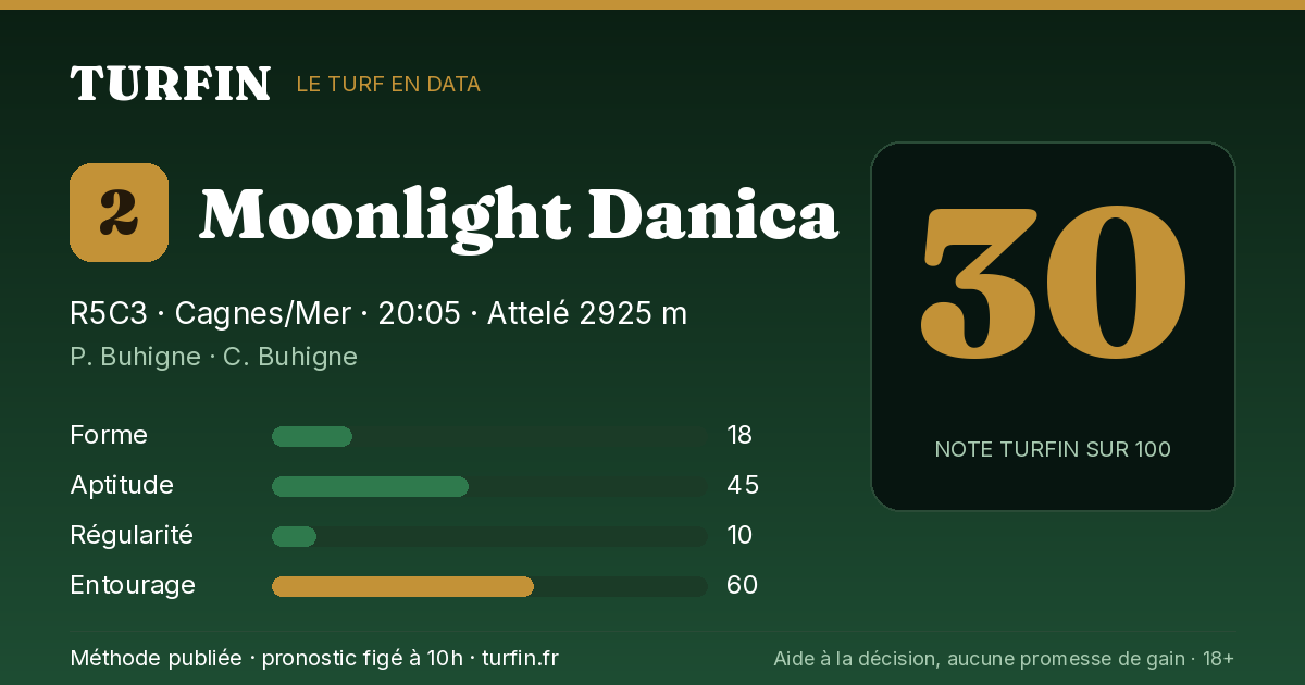 Moonlight Danica, noté 30 sur 100 par Turfin