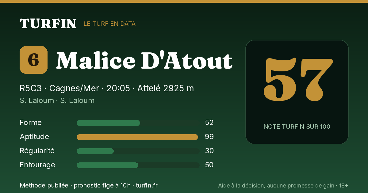 Malice D'Atout, noté 57 sur 100 par Turfin