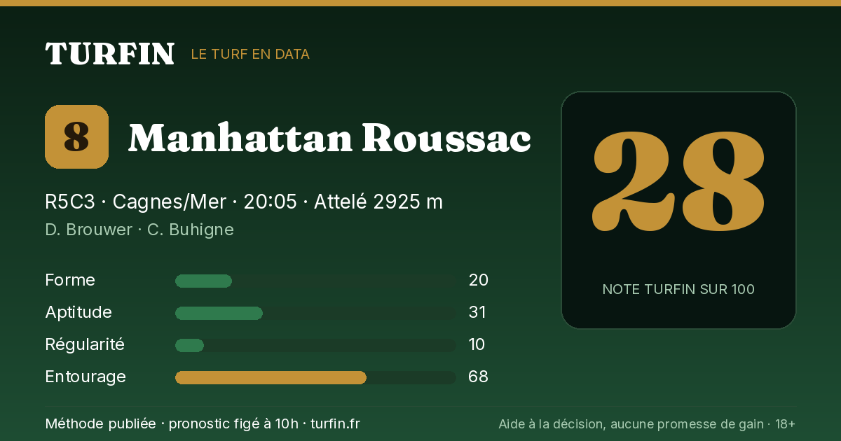 Manhattan Roussac, noté 28 sur 100 par Turfin